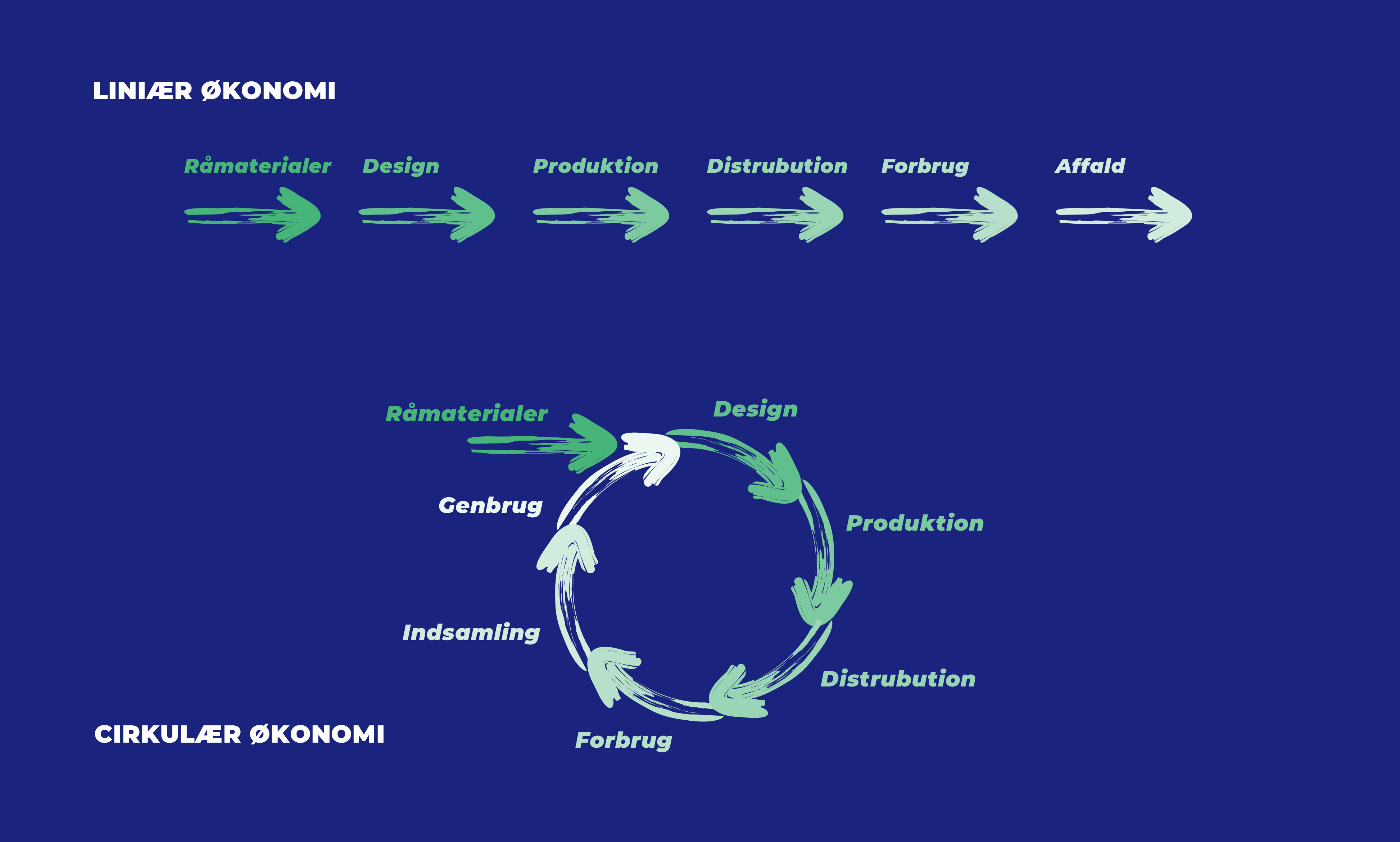 Liniær økonomi stillet op mod cirkulær økonomi
