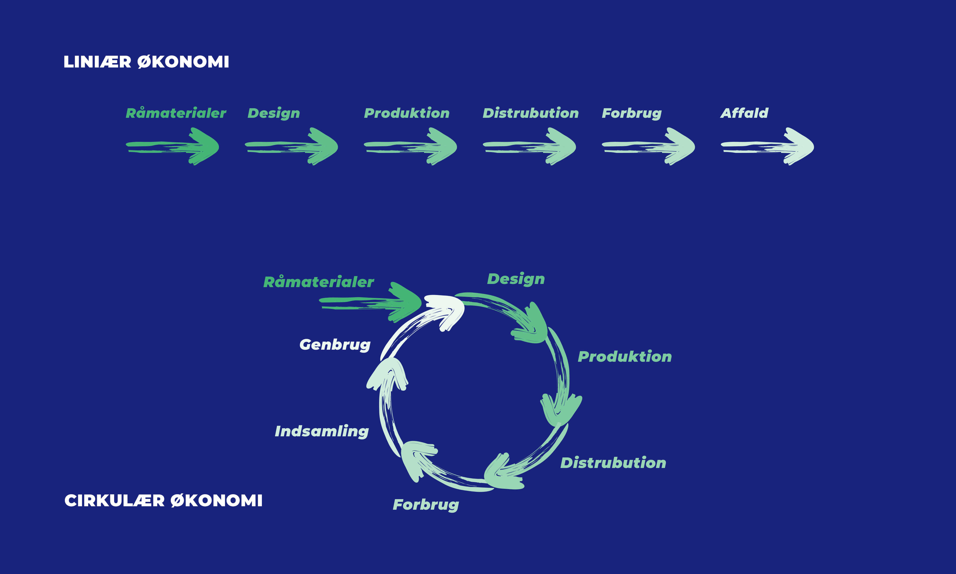 Liniær økonomi stillet op mod cirkulær økonomi