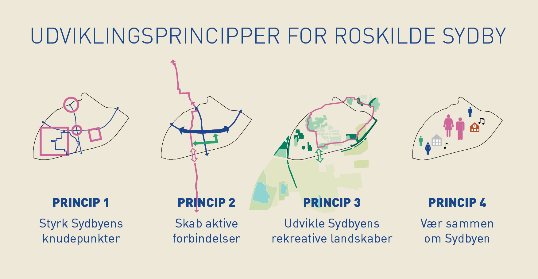 udviklingsprincipper for Roskilde Sydby