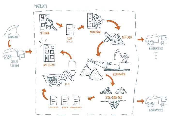 Materialecyklus i byggeriet